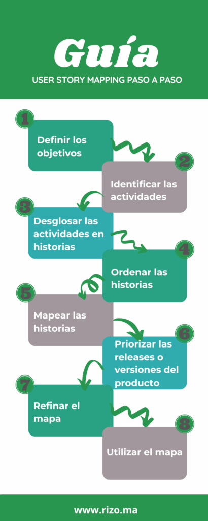 User Story Mapping Pasos